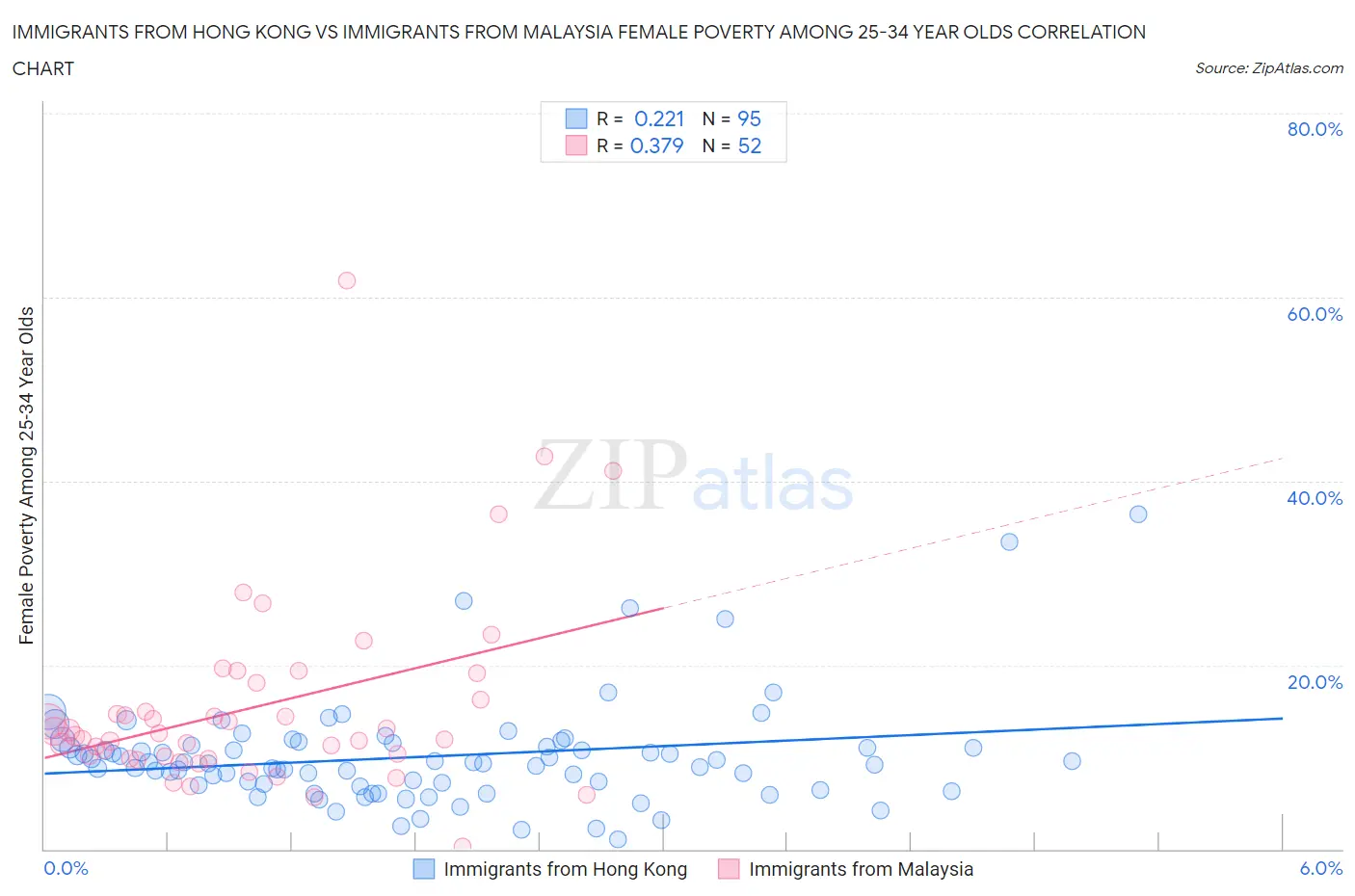 Immigrants from Hong Kong vs Immigrants from Malaysia Female Poverty Among 25-34 Year Olds