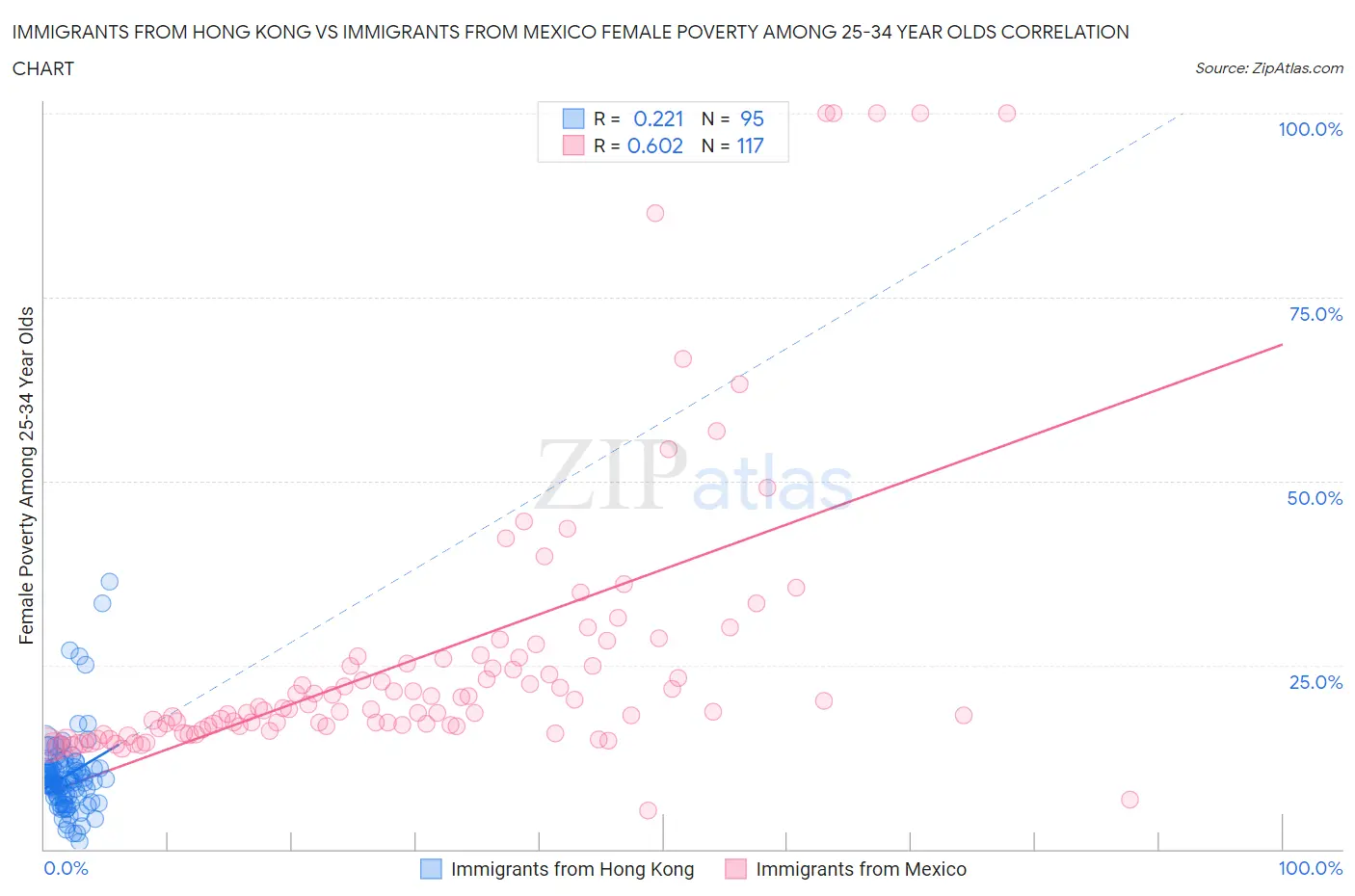 Immigrants from Hong Kong vs Immigrants from Mexico Female Poverty Among 25-34 Year Olds