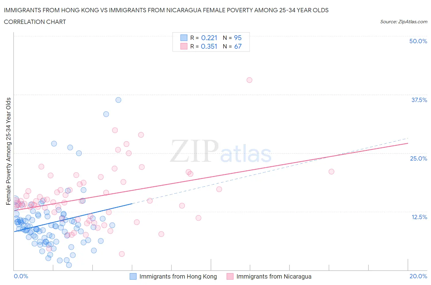 Immigrants from Hong Kong vs Immigrants from Nicaragua Female Poverty Among 25-34 Year Olds