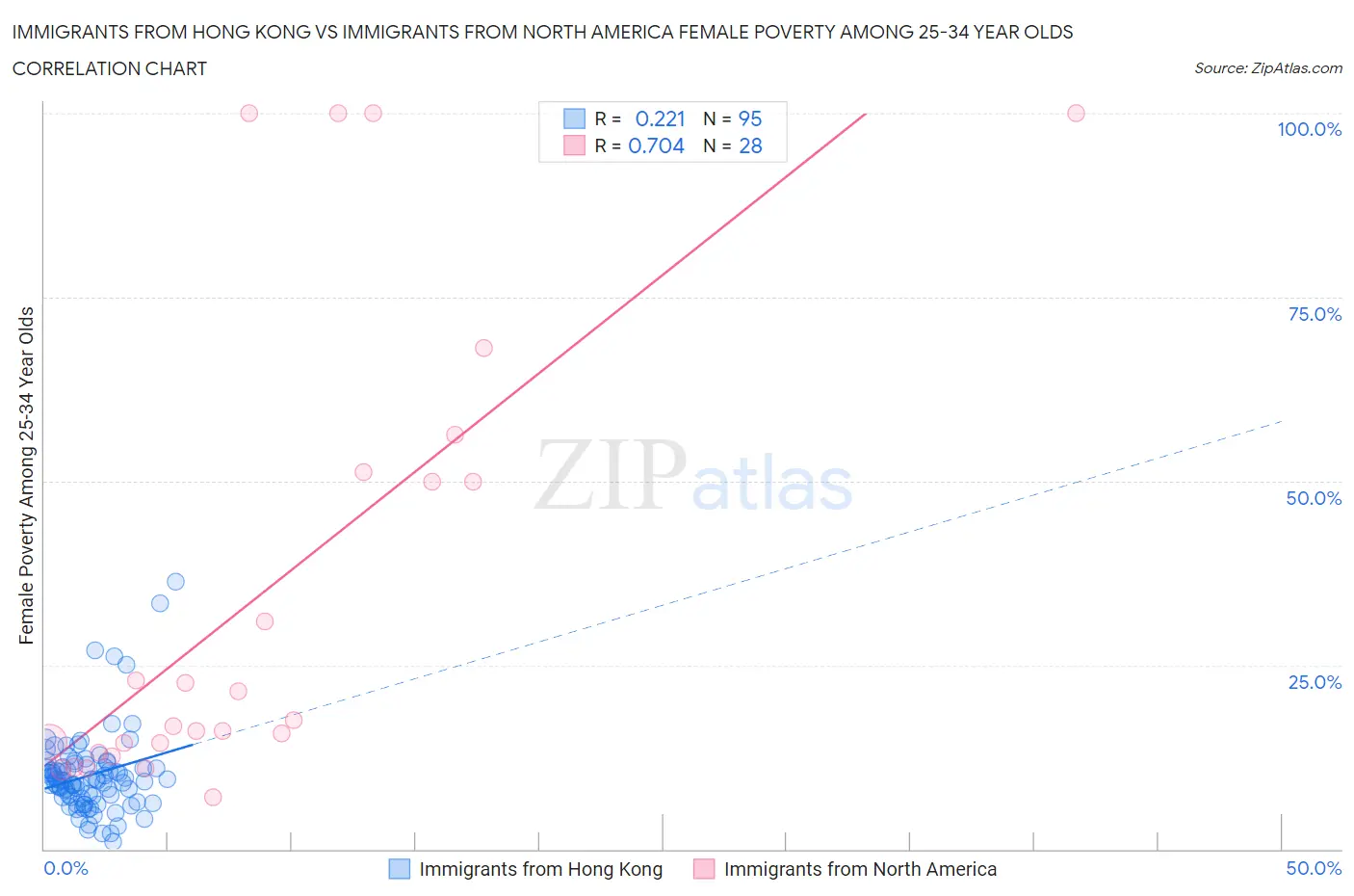 Immigrants from Hong Kong vs Immigrants from North America Female Poverty Among 25-34 Year Olds