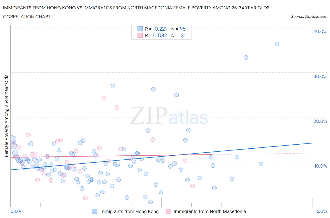 Immigrants from Hong Kong vs Immigrants from North Macedonia Female Poverty Among 25-34 Year Olds