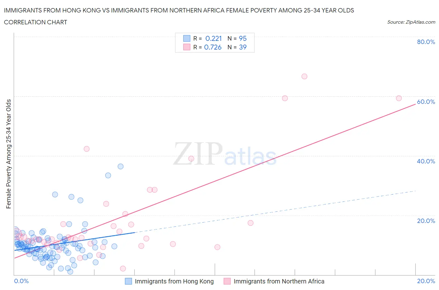 Immigrants from Hong Kong vs Immigrants from Northern Africa Female Poverty Among 25-34 Year Olds