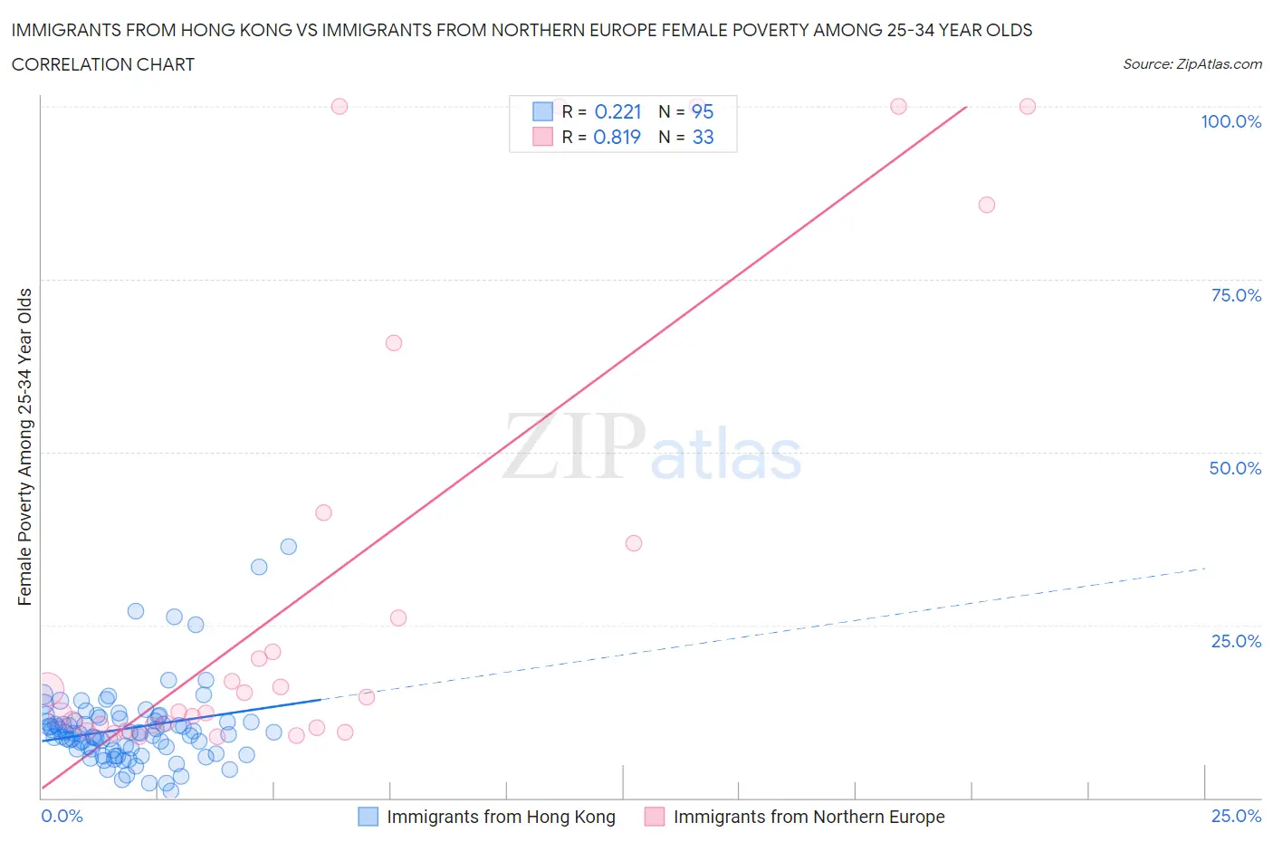 Immigrants from Hong Kong vs Immigrants from Northern Europe Female Poverty Among 25-34 Year Olds