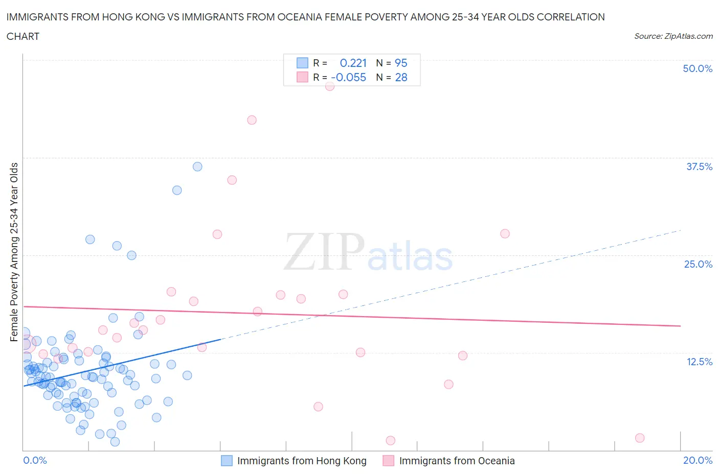 Immigrants from Hong Kong vs Immigrants from Oceania Female Poverty Among 25-34 Year Olds