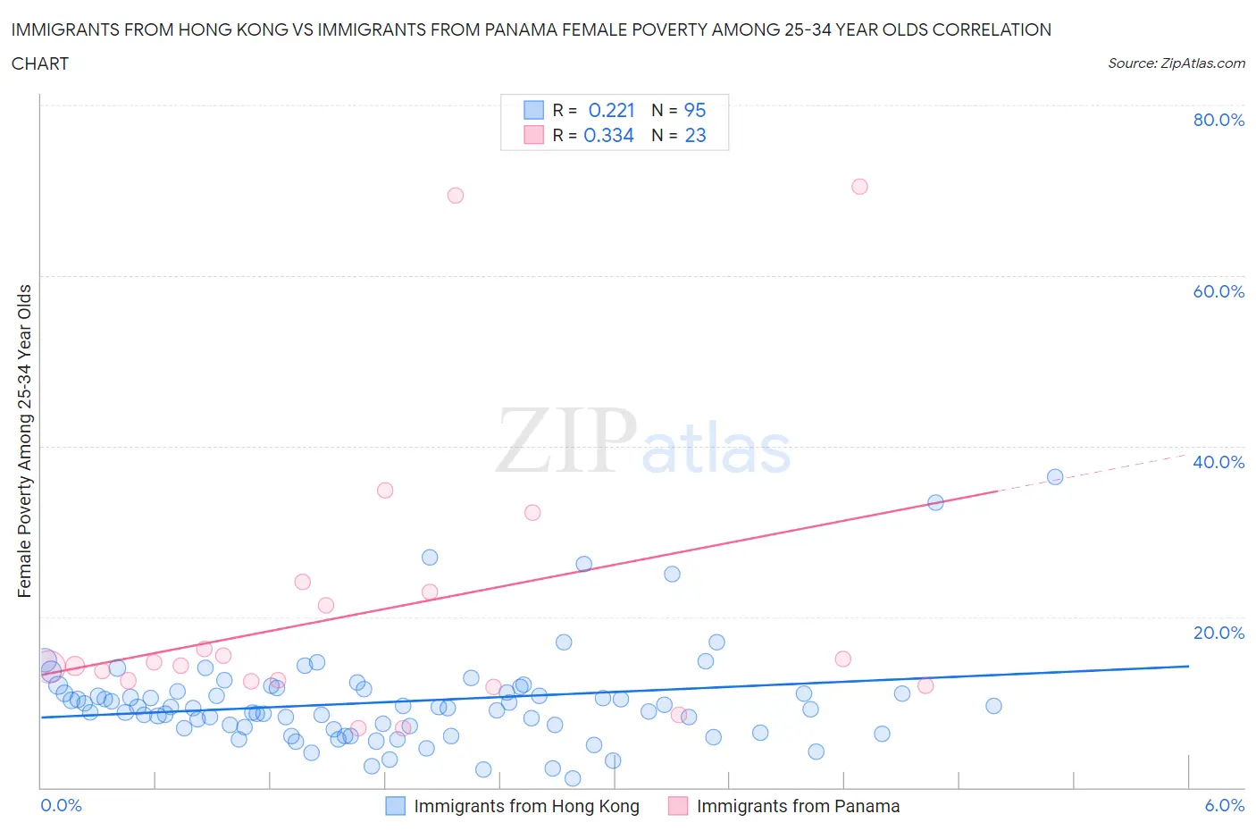 Immigrants from Hong Kong vs Immigrants from Panama Female Poverty Among 25-34 Year Olds