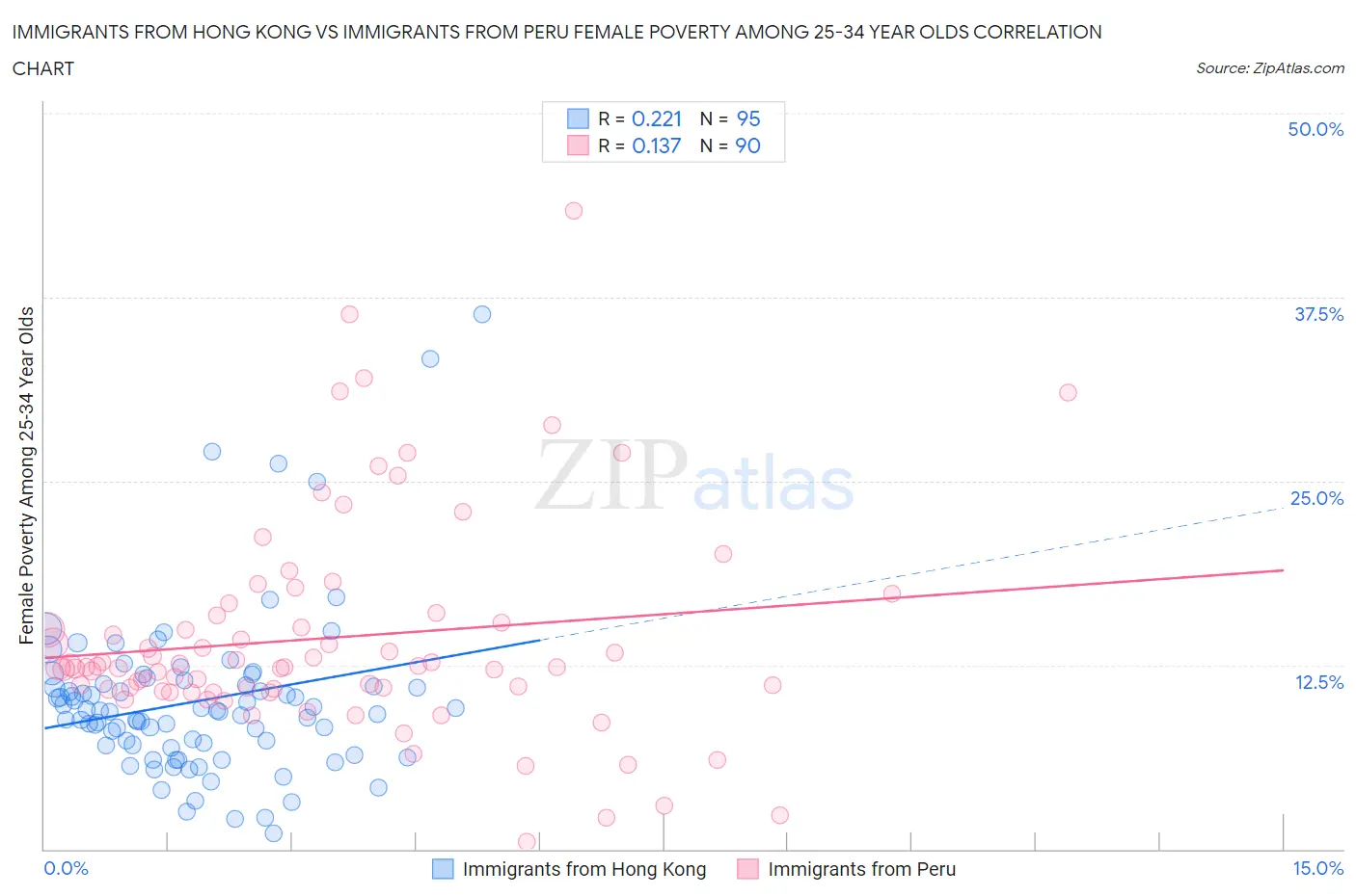 Immigrants from Hong Kong vs Immigrants from Peru Female Poverty Among 25-34 Year Olds