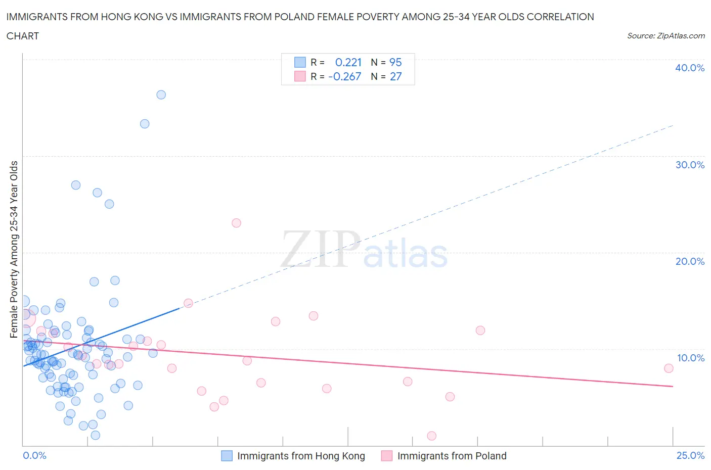 Immigrants from Hong Kong vs Immigrants from Poland Female Poverty Among 25-34 Year Olds