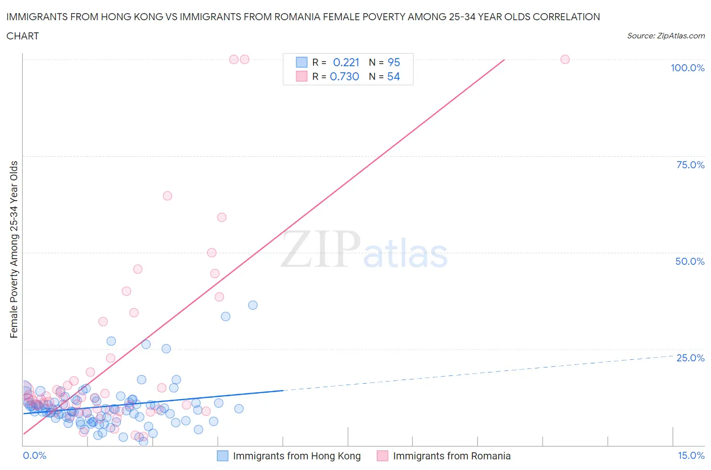 Immigrants from Hong Kong vs Immigrants from Romania Female Poverty Among 25-34 Year Olds