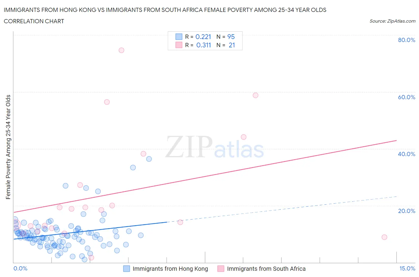 Immigrants from Hong Kong vs Immigrants from South Africa Female Poverty Among 25-34 Year Olds