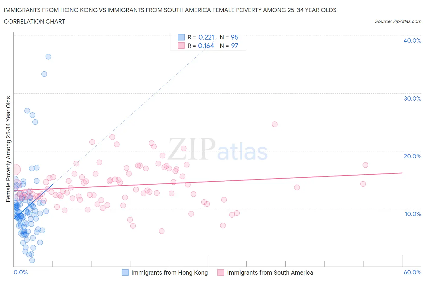 Immigrants from Hong Kong vs Immigrants from South America Female Poverty Among 25-34 Year Olds