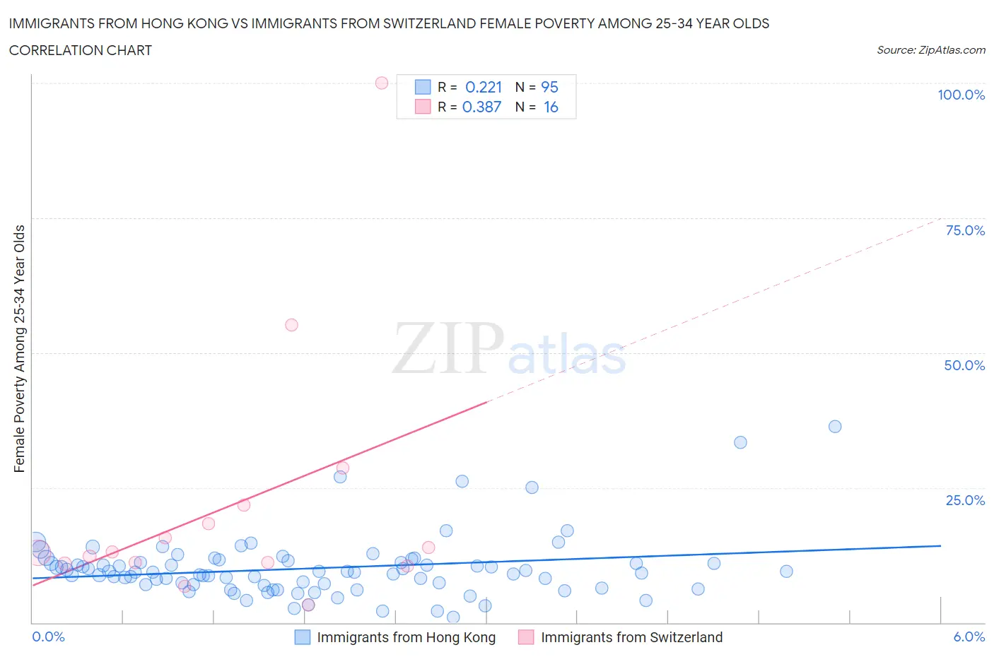 Immigrants from Hong Kong vs Immigrants from Switzerland Female Poverty Among 25-34 Year Olds