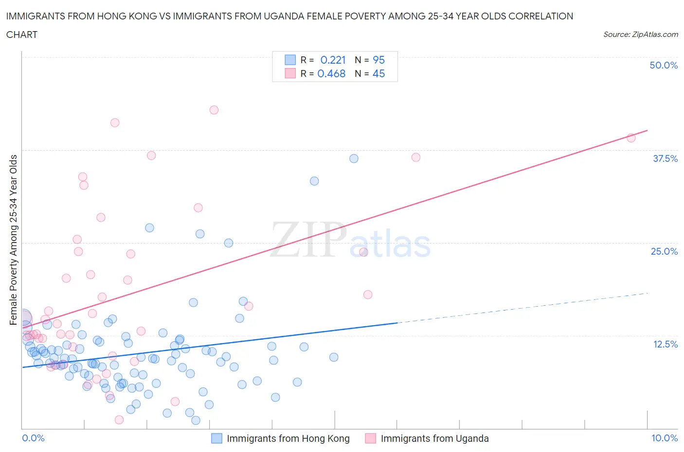 Immigrants from Hong Kong vs Immigrants from Uganda Female Poverty Among 25-34 Year Olds