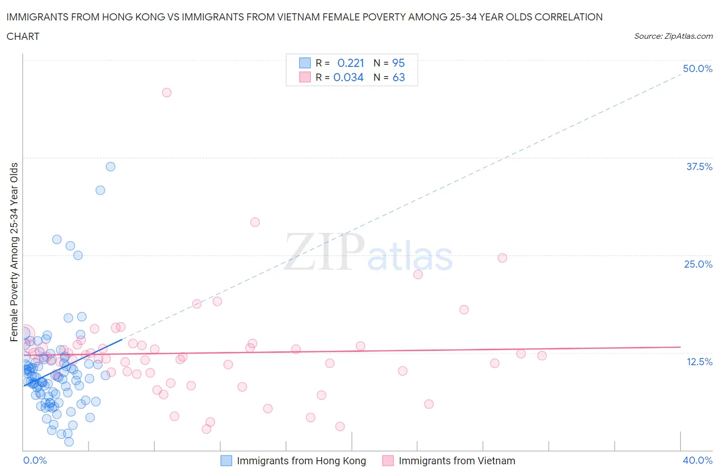 Immigrants from Hong Kong vs Immigrants from Vietnam Female Poverty Among 25-34 Year Olds