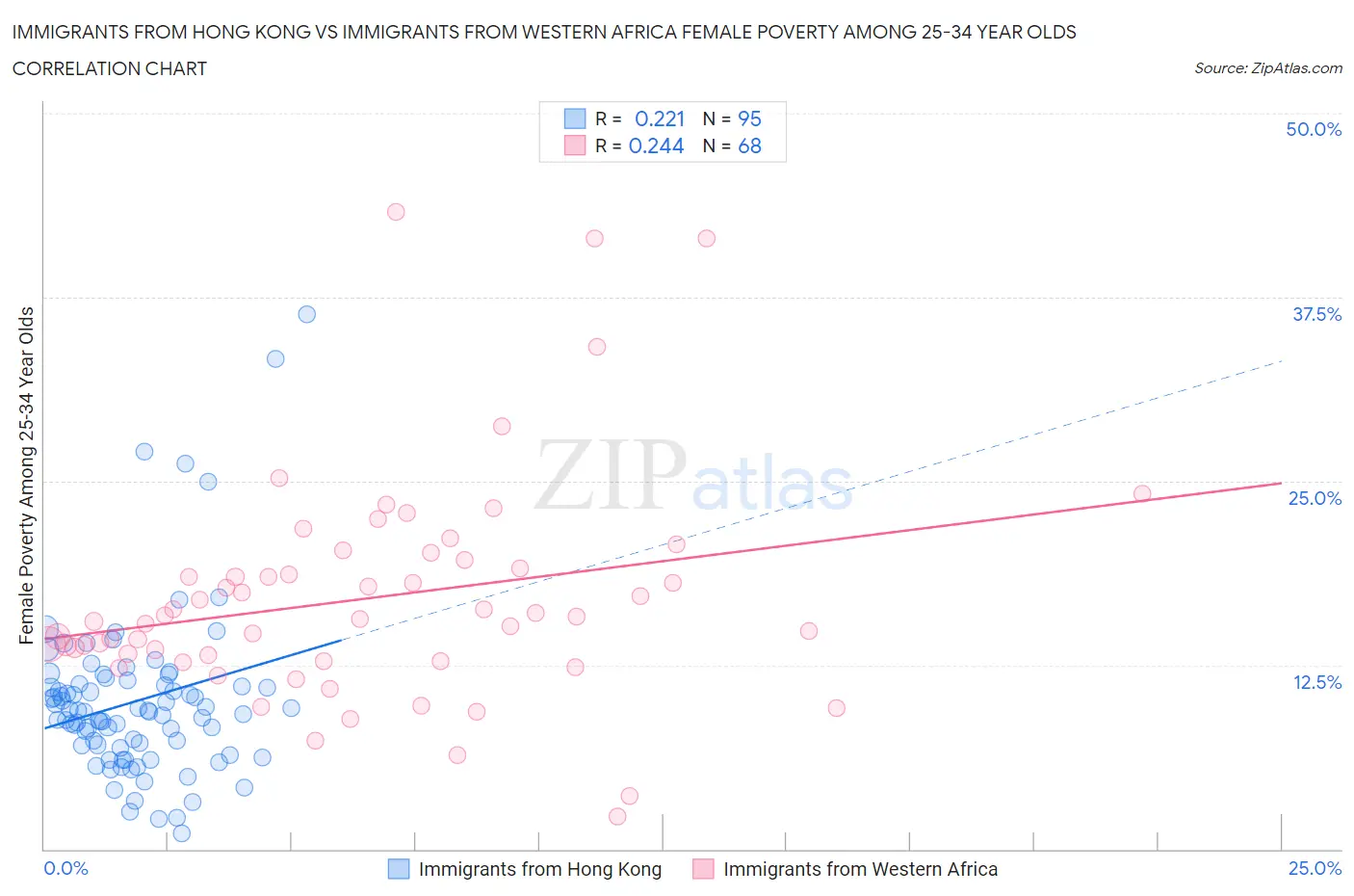 Immigrants from Hong Kong vs Immigrants from Western Africa Female Poverty Among 25-34 Year Olds