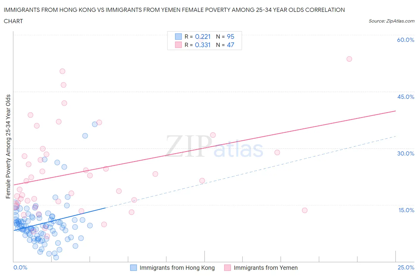 Immigrants from Hong Kong vs Immigrants from Yemen Female Poverty Among 25-34 Year Olds