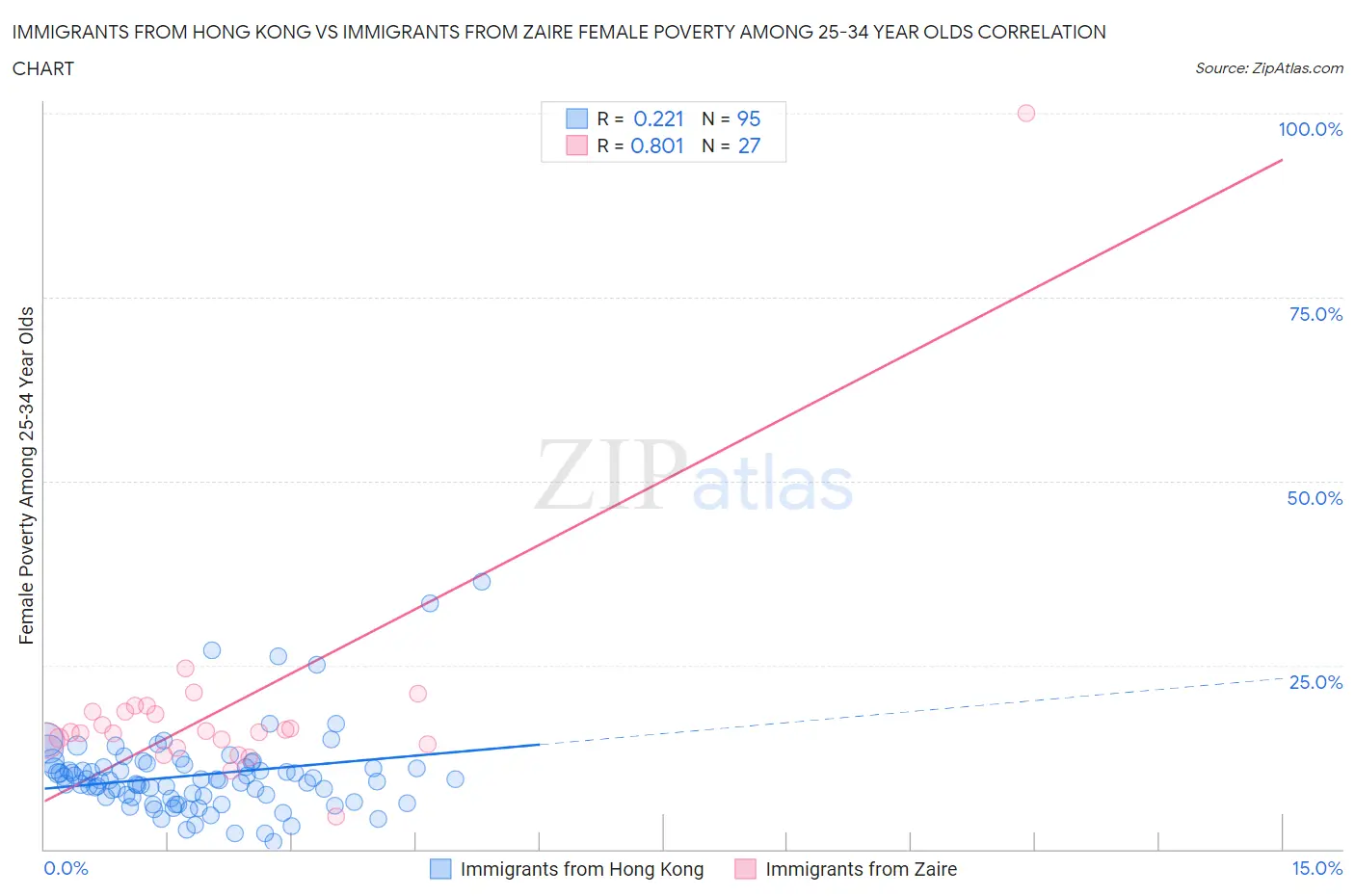 Immigrants from Hong Kong vs Immigrants from Zaire Female Poverty Among 25-34 Year Olds