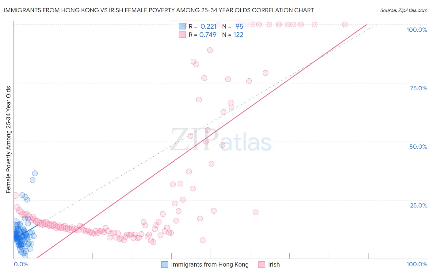 Immigrants from Hong Kong vs Irish Female Poverty Among 25-34 Year Olds