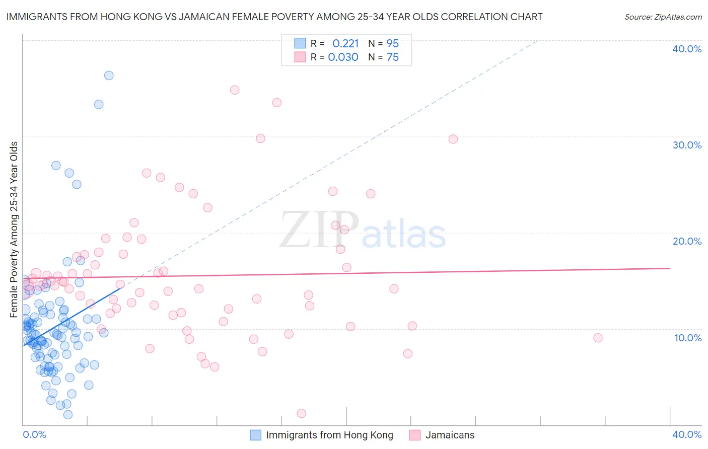 Immigrants from Hong Kong vs Jamaican Female Poverty Among 25-34 Year Olds