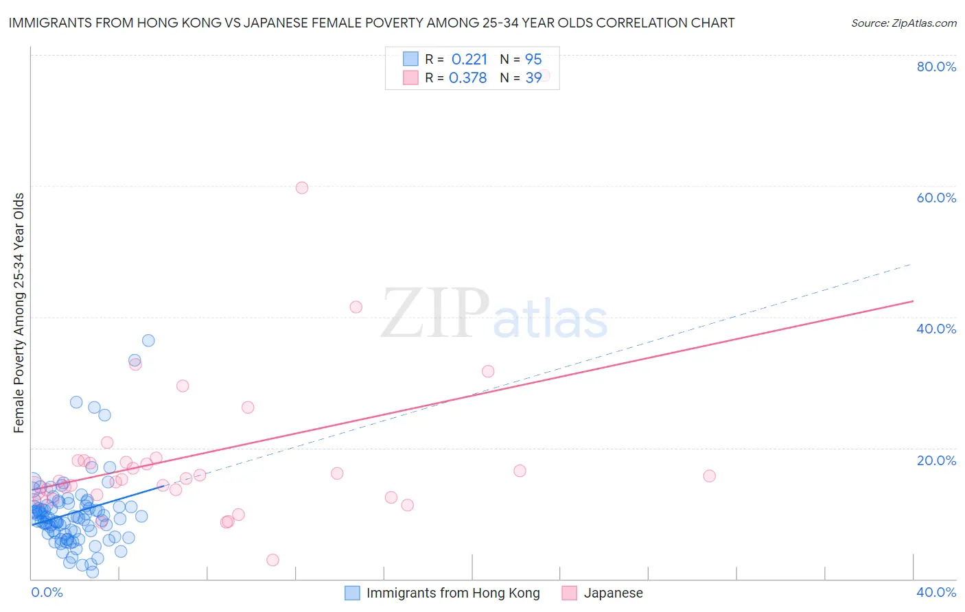 Immigrants from Hong Kong vs Japanese Female Poverty Among 25-34 Year Olds