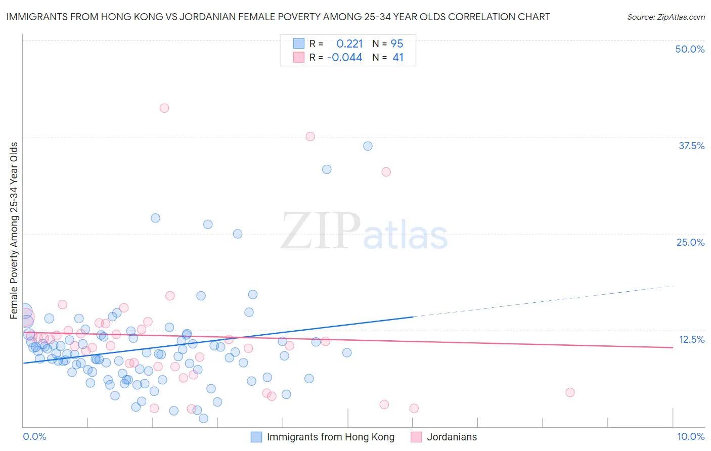 Immigrants from Hong Kong vs Jordanian Female Poverty Among 25-34 Year Olds