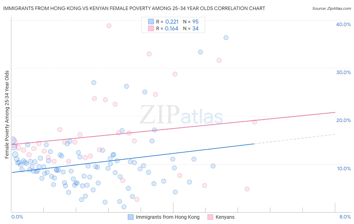 Immigrants from Hong Kong vs Kenyan Female Poverty Among 25-34 Year Olds