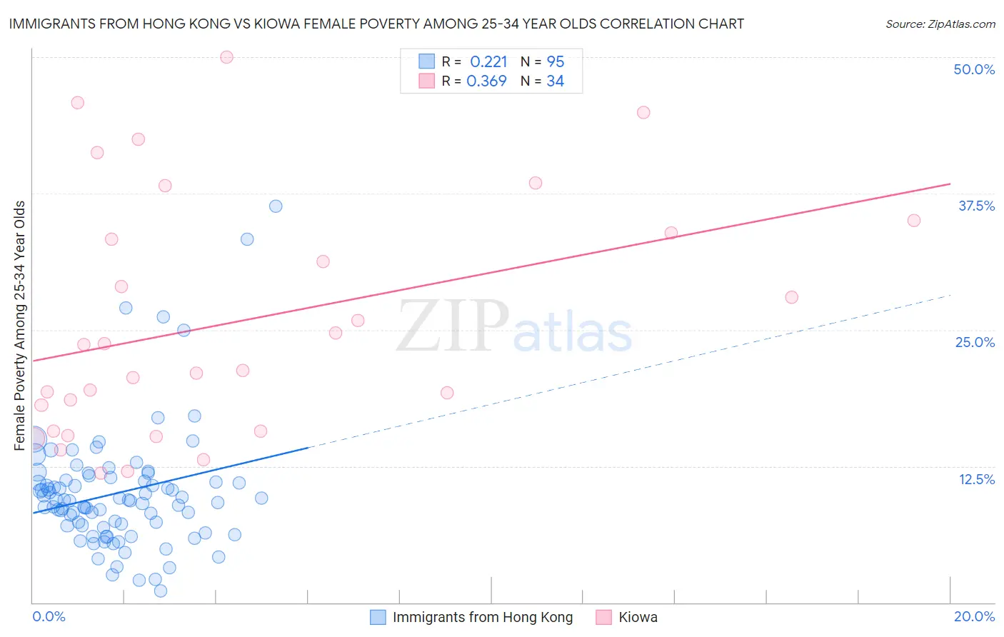 Immigrants from Hong Kong vs Kiowa Female Poverty Among 25-34 Year Olds