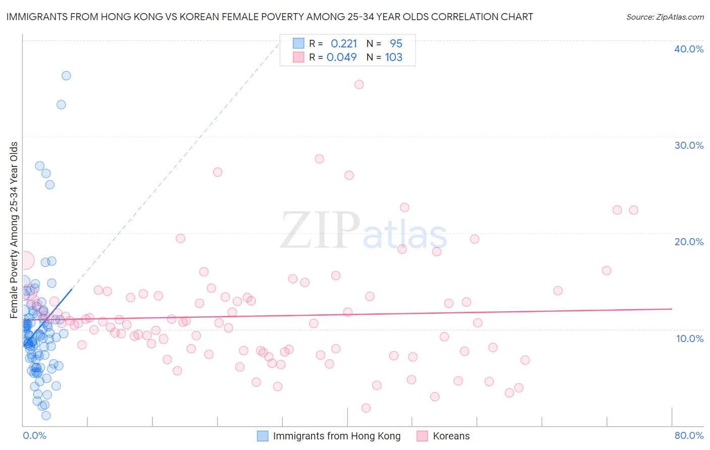 Immigrants from Hong Kong vs Korean Female Poverty Among 25-34 Year Olds