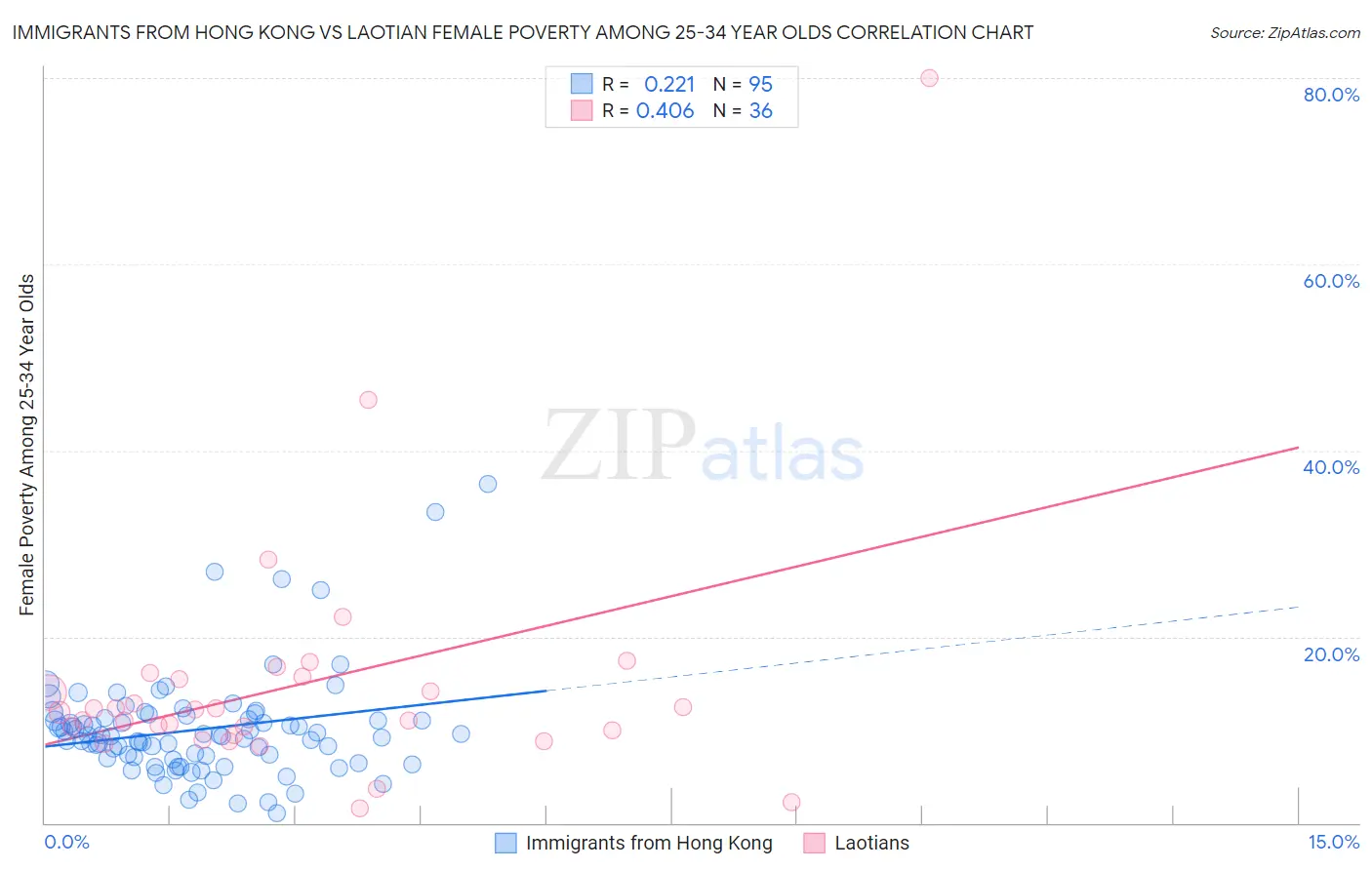 Immigrants from Hong Kong vs Laotian Female Poverty Among 25-34 Year Olds