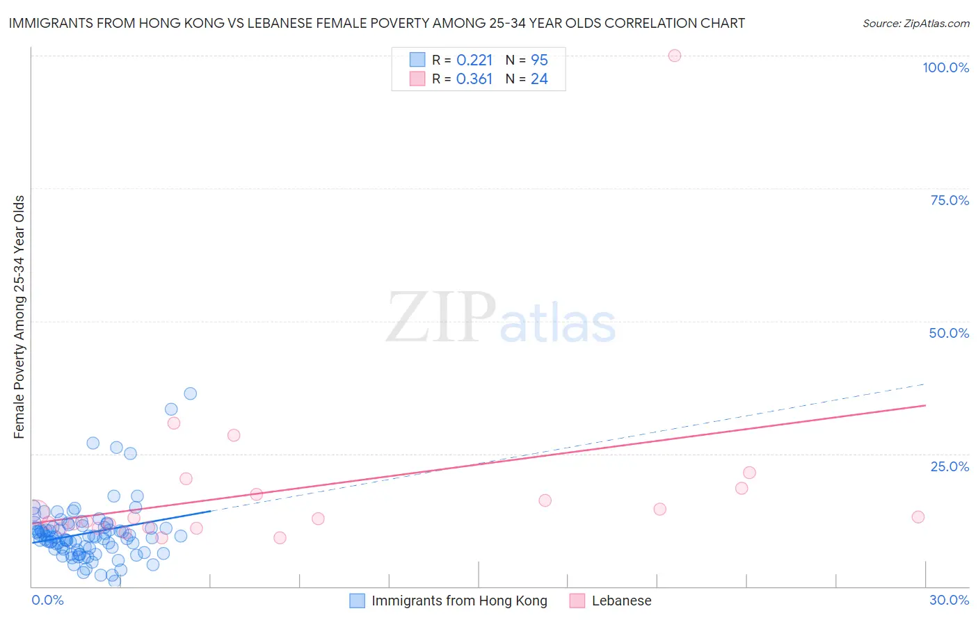 Immigrants from Hong Kong vs Lebanese Female Poverty Among 25-34 Year Olds