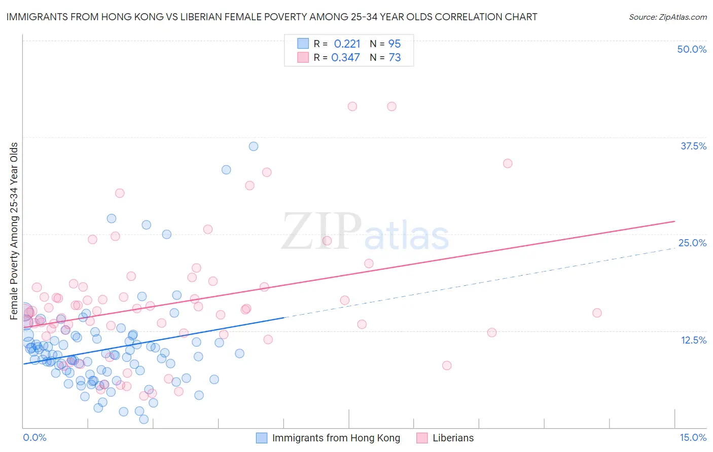 Immigrants from Hong Kong vs Liberian Female Poverty Among 25-34 Year Olds