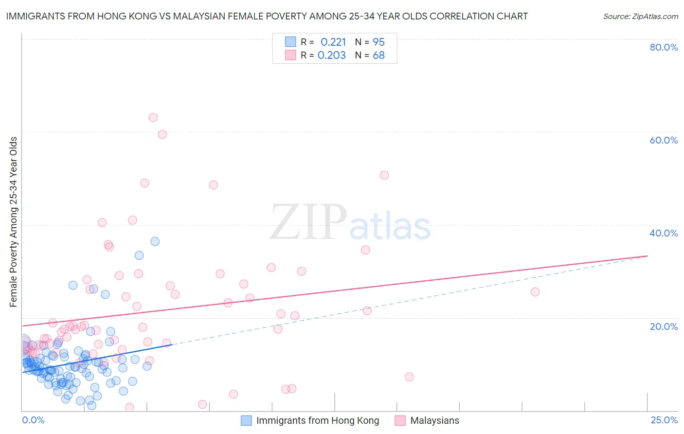 Immigrants from Hong Kong vs Malaysian Female Poverty Among 25-34 Year Olds