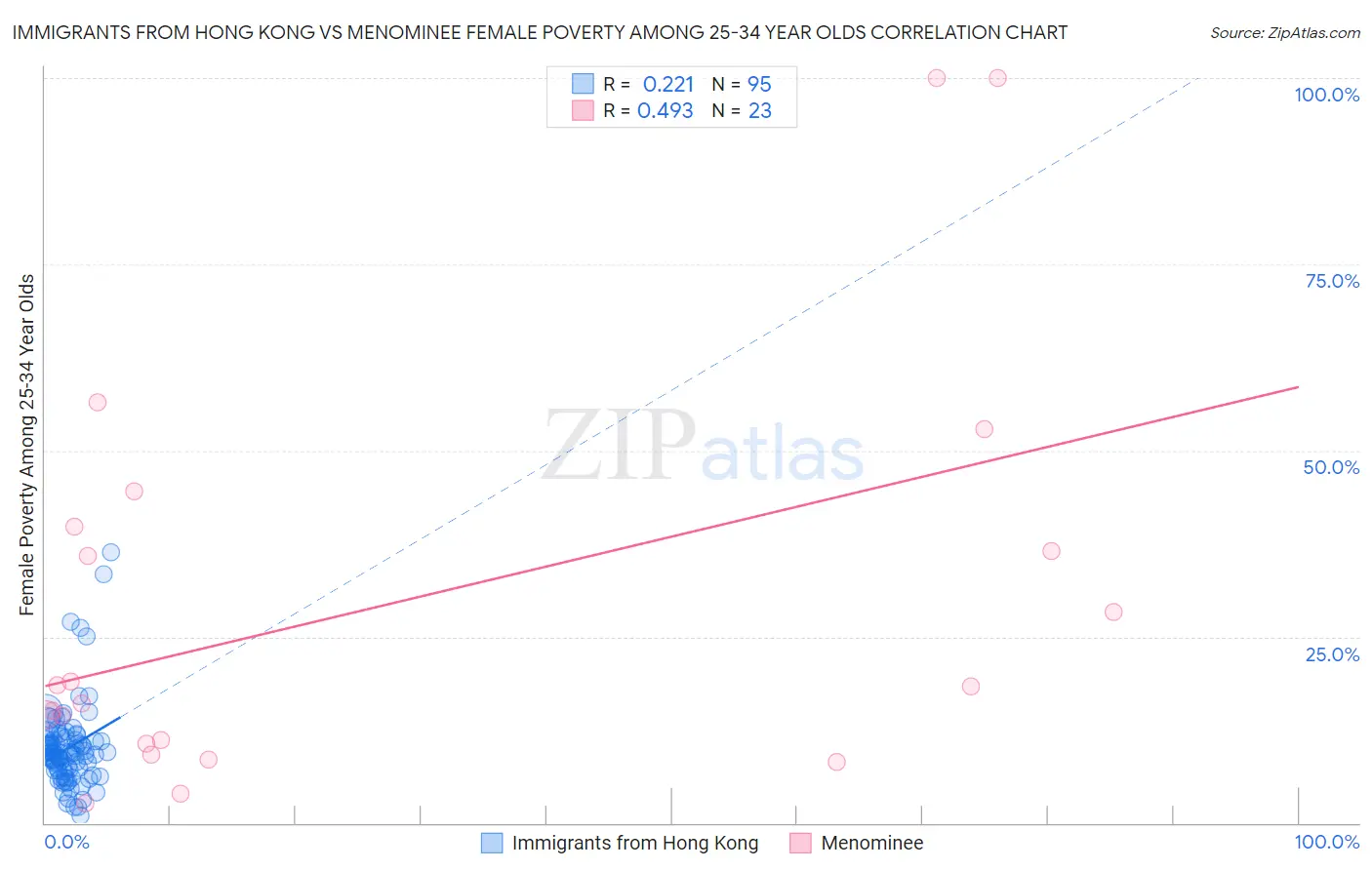 Immigrants from Hong Kong vs Menominee Female Poverty Among 25-34 Year Olds