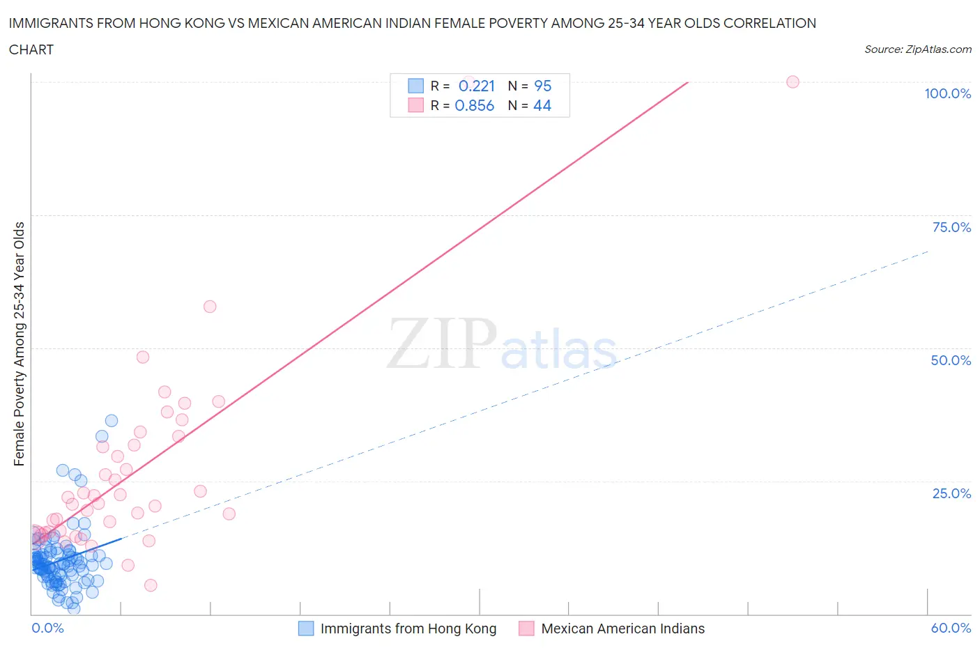 Immigrants from Hong Kong vs Mexican American Indian Female Poverty Among 25-34 Year Olds