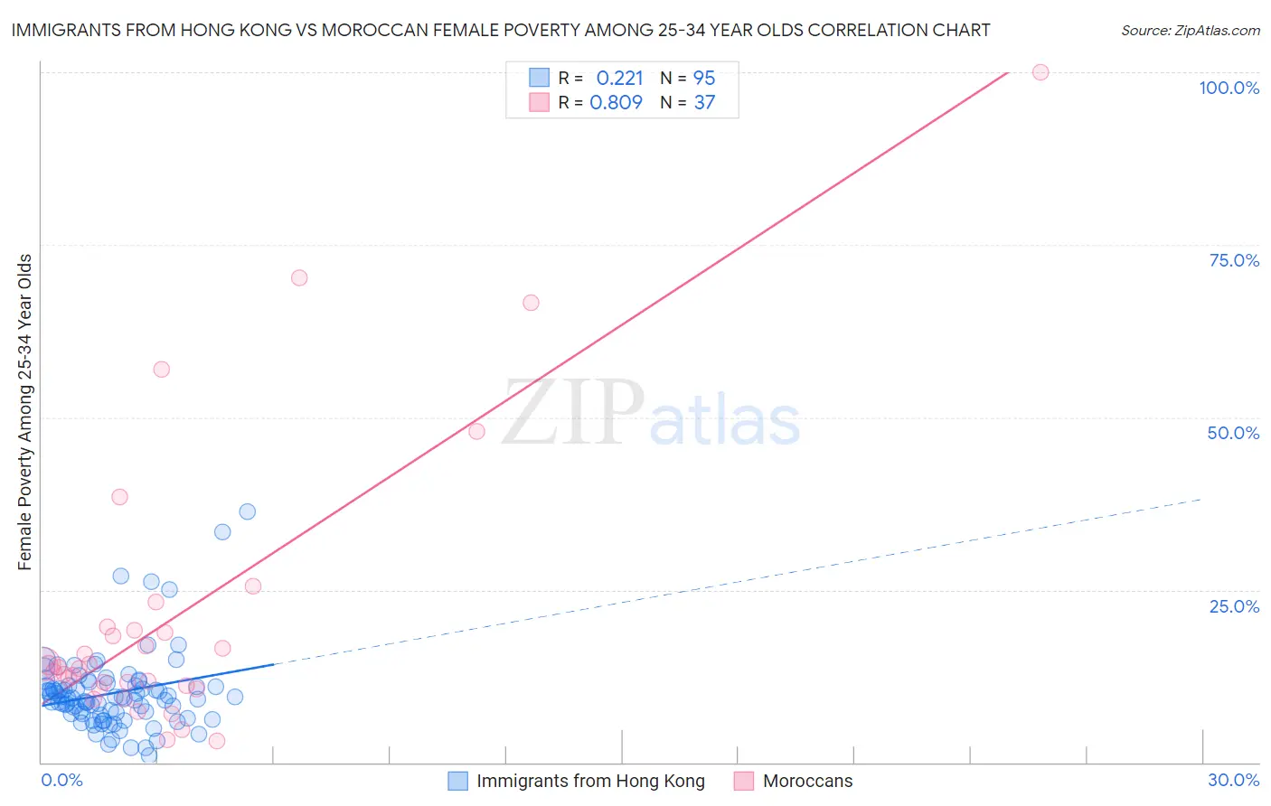 Immigrants from Hong Kong vs Moroccan Female Poverty Among 25-34 Year Olds