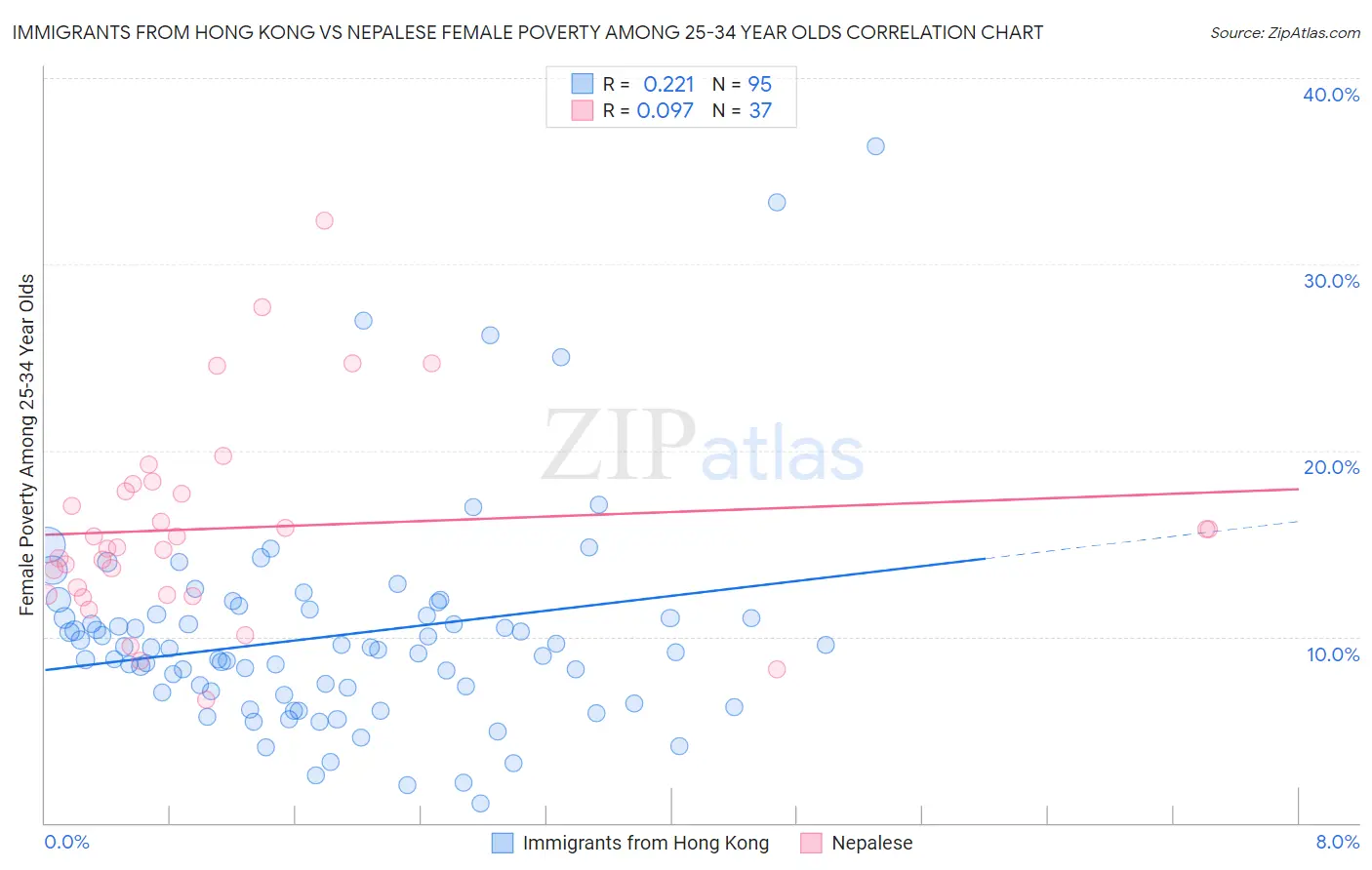 Immigrants from Hong Kong vs Nepalese Female Poverty Among 25-34 Year Olds