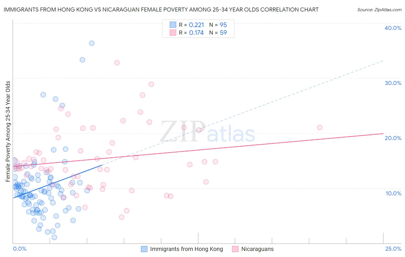 Immigrants from Hong Kong vs Nicaraguan Female Poverty Among 25-34 Year Olds