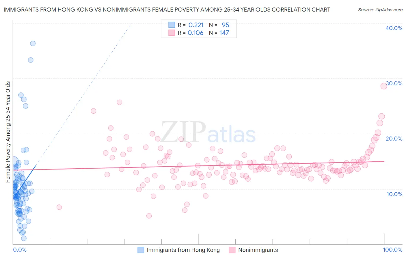 Immigrants from Hong Kong vs Nonimmigrants Female Poverty Among 25-34 Year Olds