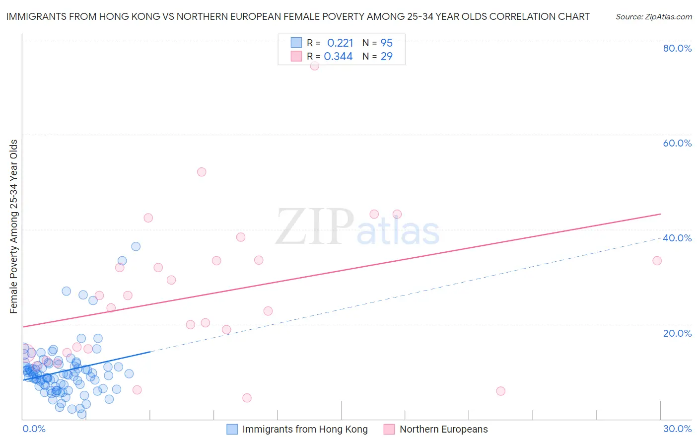 Immigrants from Hong Kong vs Northern European Female Poverty Among 25-34 Year Olds