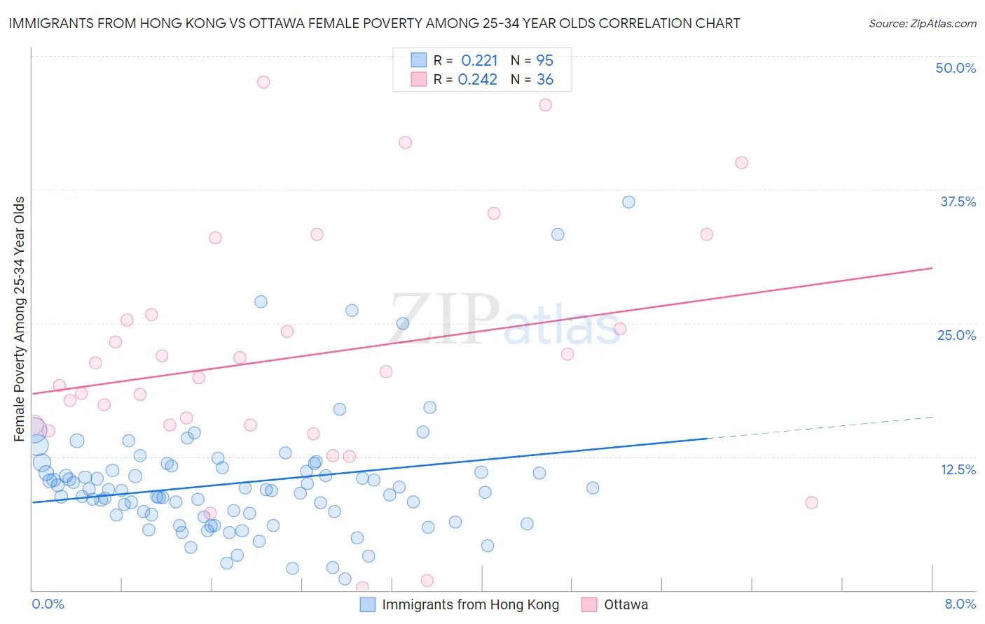 Immigrants from Hong Kong vs Ottawa Female Poverty Among 25-34 Year Olds