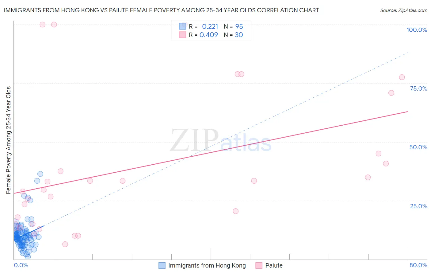 Immigrants from Hong Kong vs Paiute Female Poverty Among 25-34 Year Olds