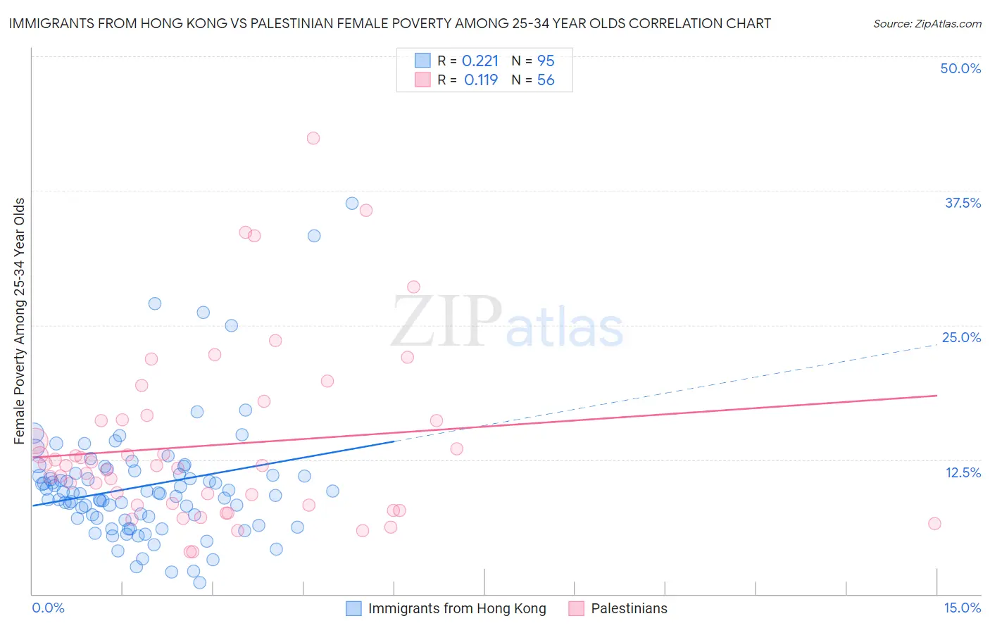 Immigrants from Hong Kong vs Palestinian Female Poverty Among 25-34 Year Olds