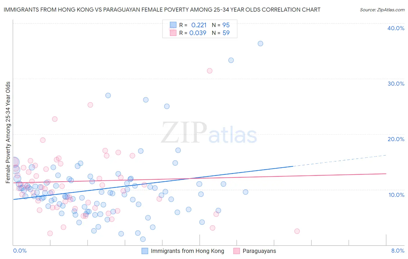 Immigrants from Hong Kong vs Paraguayan Female Poverty Among 25-34 Year Olds