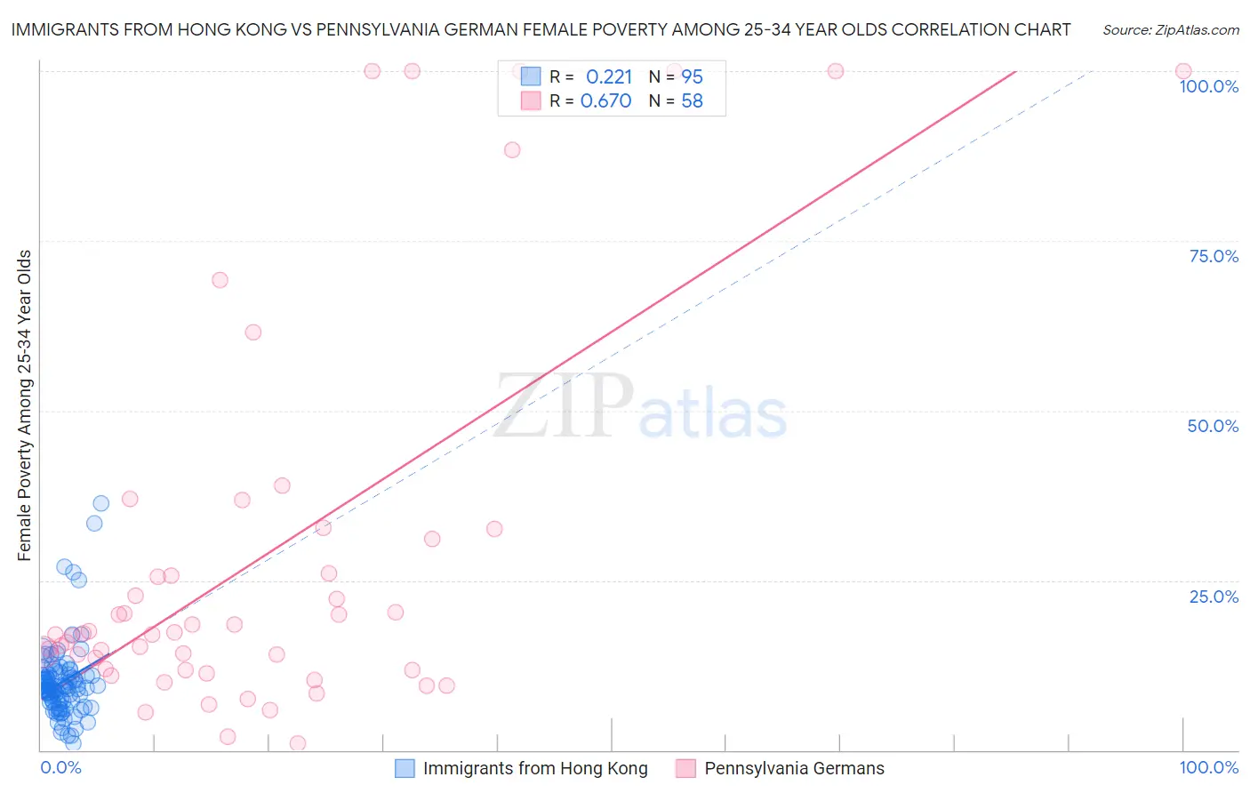 Immigrants from Hong Kong vs Pennsylvania German Female Poverty Among 25-34 Year Olds