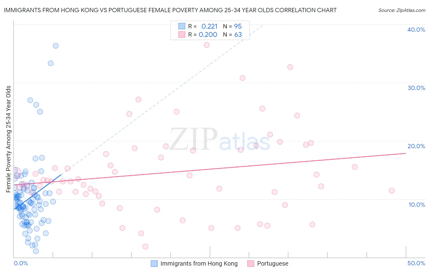 Immigrants from Hong Kong vs Portuguese Female Poverty Among 25-34 Year Olds