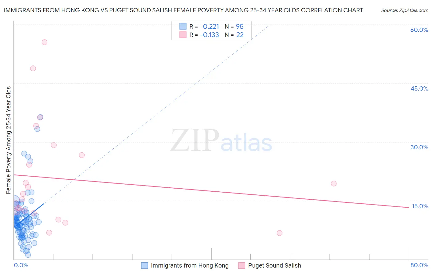 Immigrants from Hong Kong vs Puget Sound Salish Female Poverty Among 25-34 Year Olds