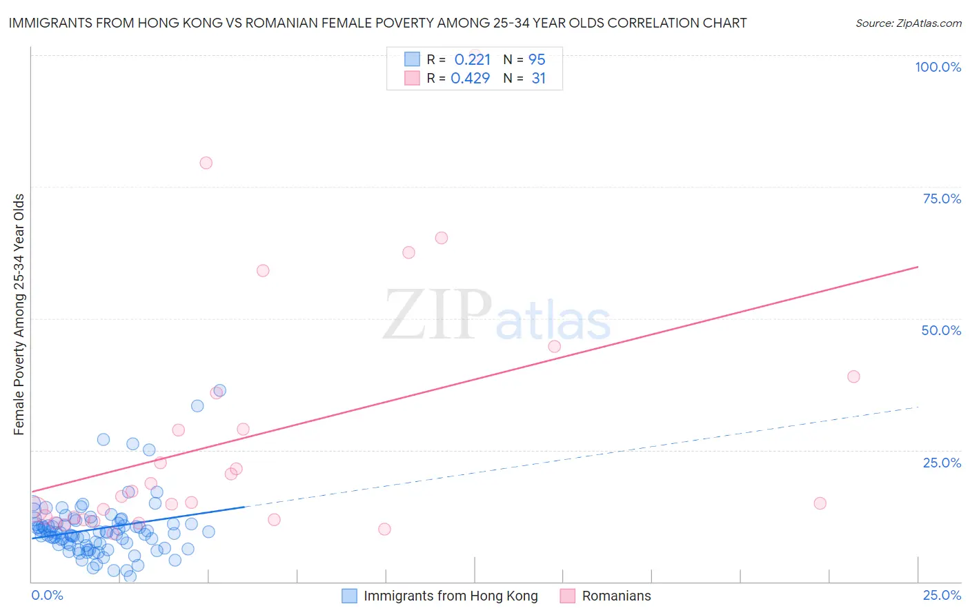 Immigrants from Hong Kong vs Romanian Female Poverty Among 25-34 Year Olds