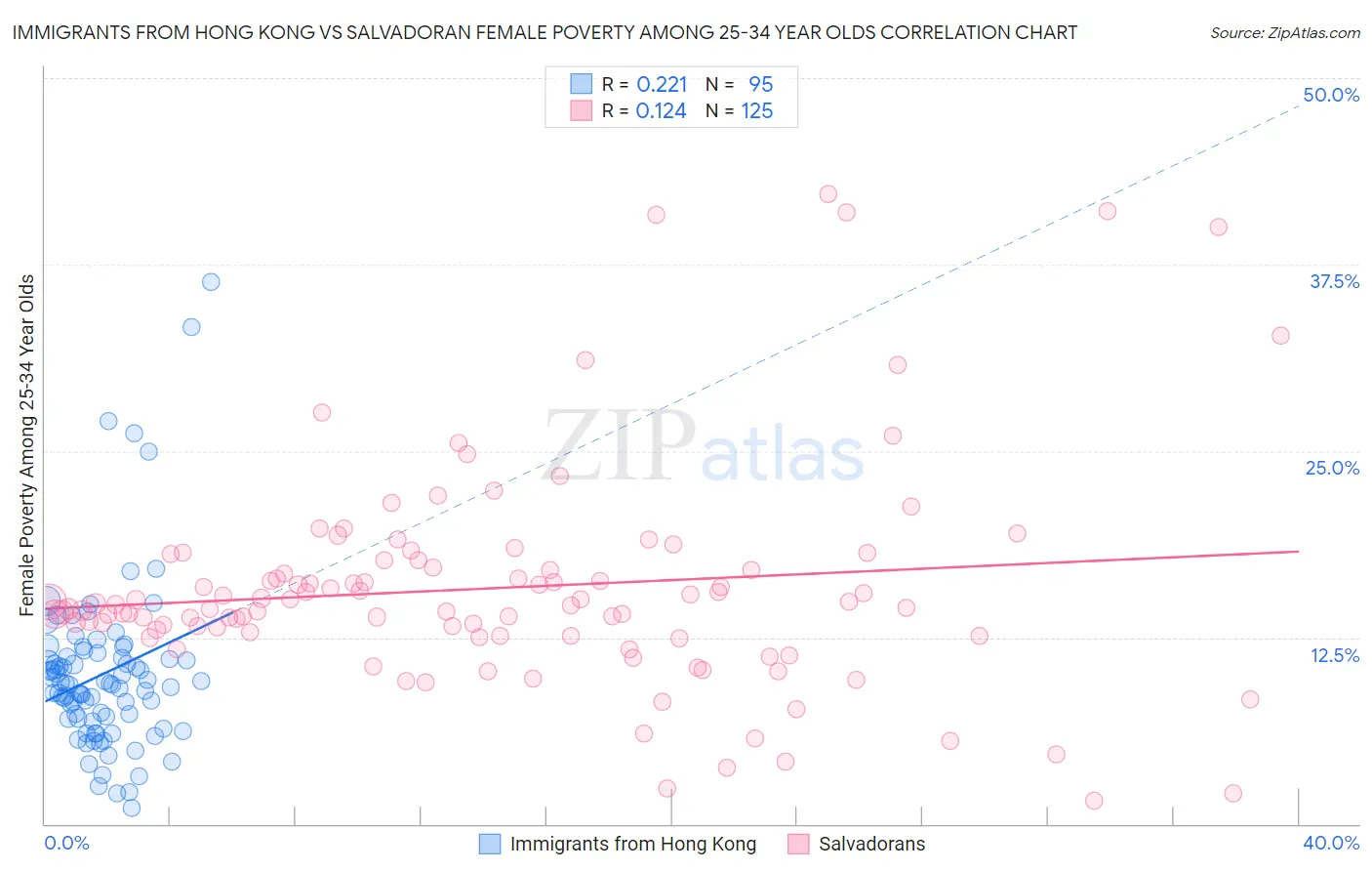 Immigrants from Hong Kong vs Salvadoran Female Poverty Among 25-34 Year Olds