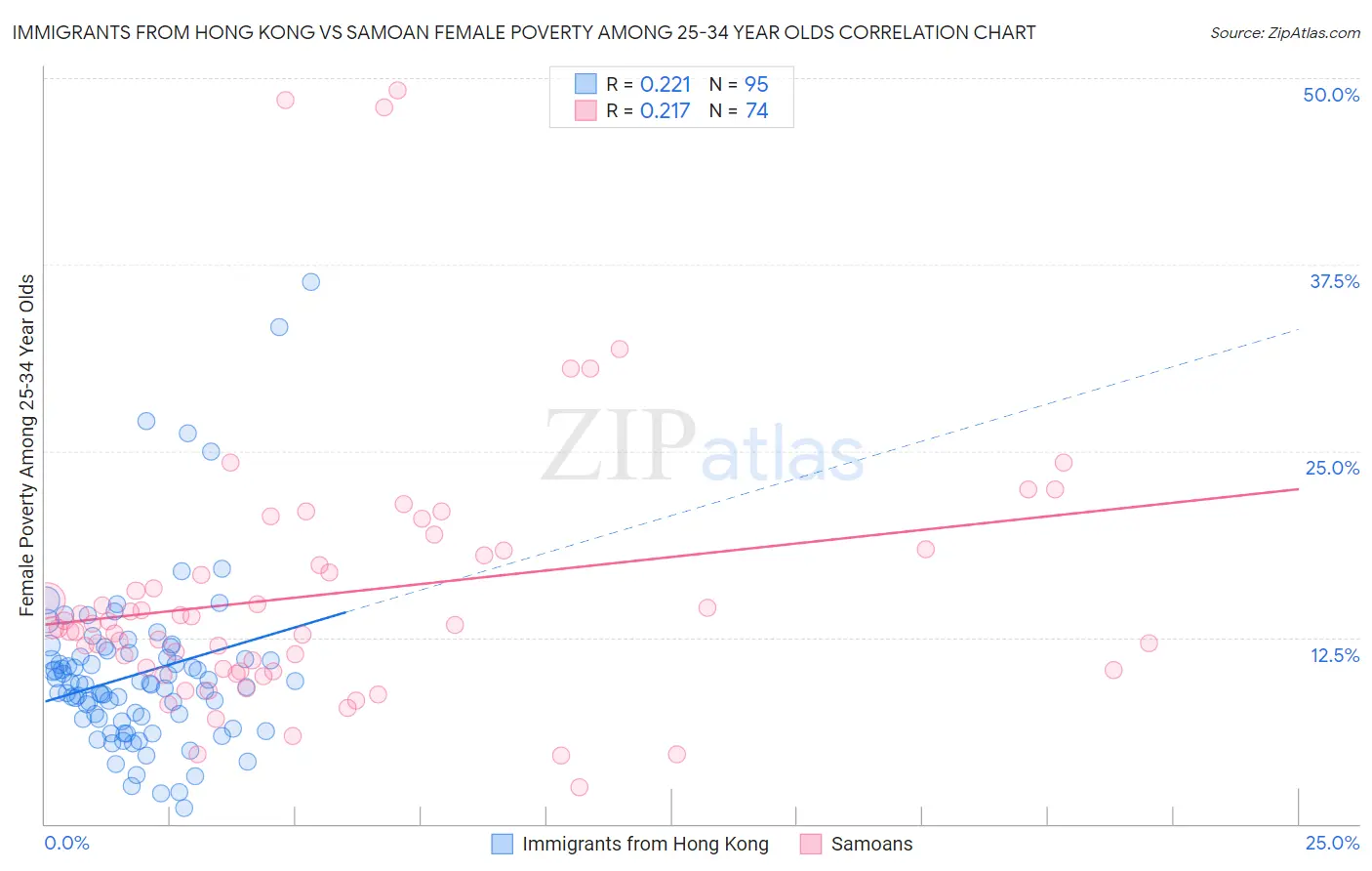 Immigrants from Hong Kong vs Samoan Female Poverty Among 25-34 Year Olds