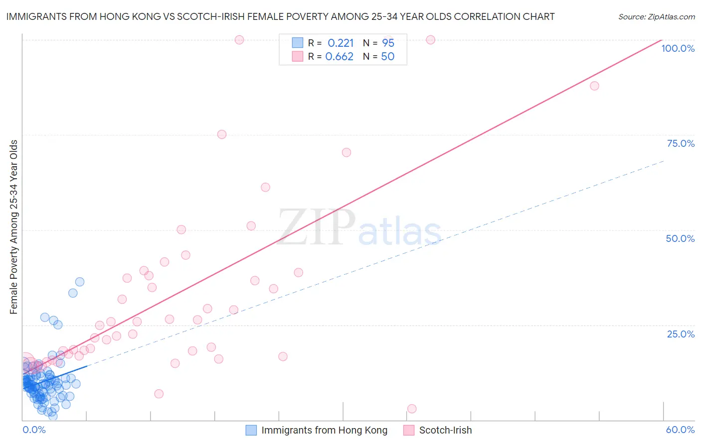 Immigrants from Hong Kong vs Scotch-Irish Female Poverty Among 25-34 Year Olds