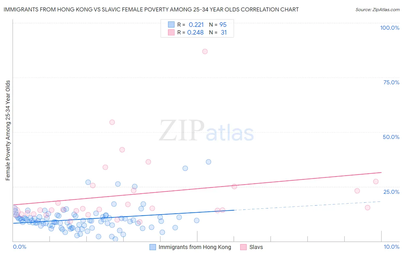 Immigrants from Hong Kong vs Slavic Female Poverty Among 25-34 Year Olds